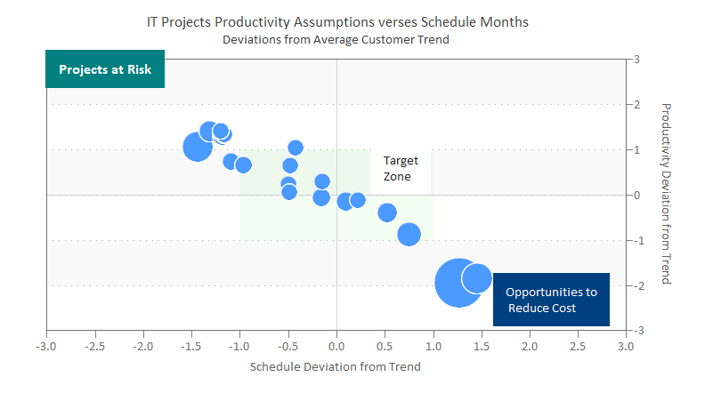 Bubble chart displaying software project cost estimates (bubble) across conversative and risk quadrants